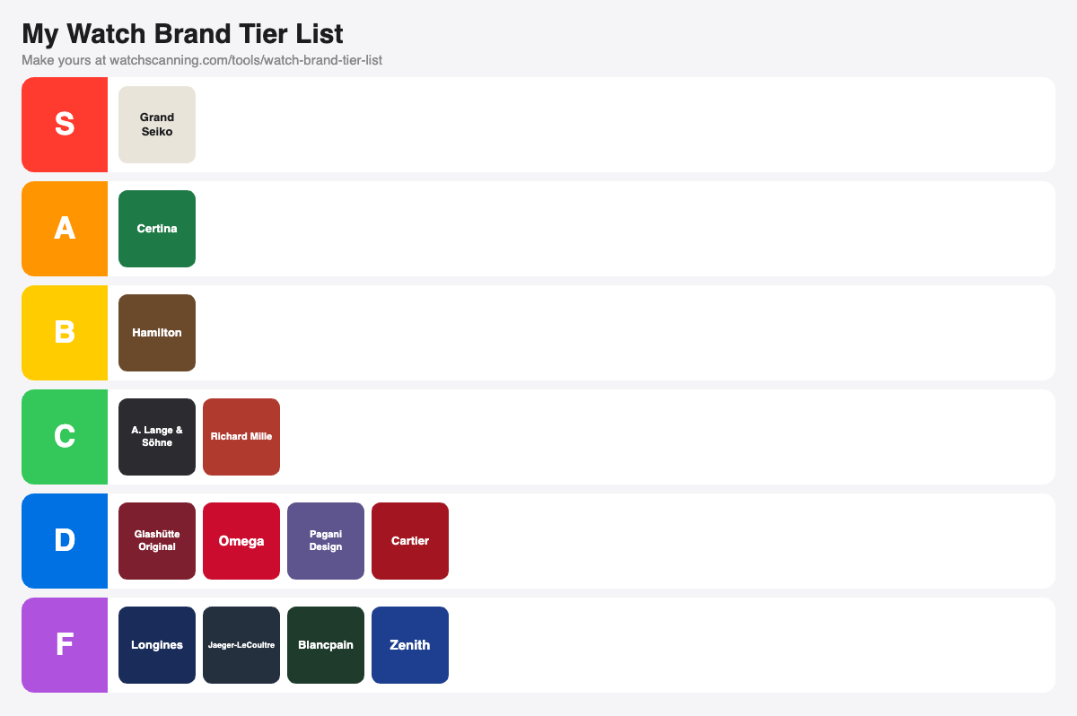 Example watch brand tier list made with the WatchScanning tier list maker, with 50 brands ranked from S to F